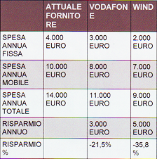 Comparazione